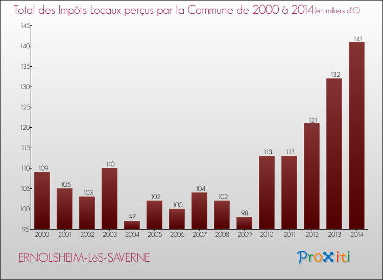 Evolution des Impôts Locaux pour la commune de ERNOLSHEIM-LèS-SAVERNE de 2000 à 2014 Evolution des Impôts Locaux pour ERNOLSHEIM-LèS-SAVERNE de 2000 à 2014