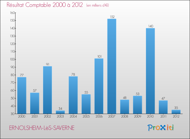 Evolution du résultat comptable pour la commune de ERNOLSHEIM-LèS-SAVERNE de 2000 à 2012 Evolution du résultat comptable pour ERNOLSHEIM-LèS-SAVERNE de 2000 à 2012