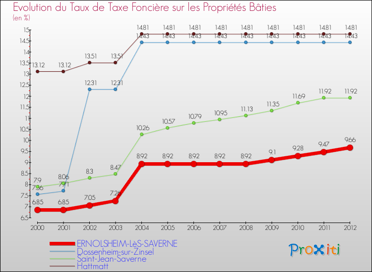 Evolution du taux de la taxe foncière sur le bati pour ERNOLSHEIM-LèS-SAVERNE et les communes proches de 2000 à 2012 Comparaison des taux de taxe foncière sur le bati pour ERNOLSHEIM-LèS-SAVERNE et les communes voisines de 2000 à 2012