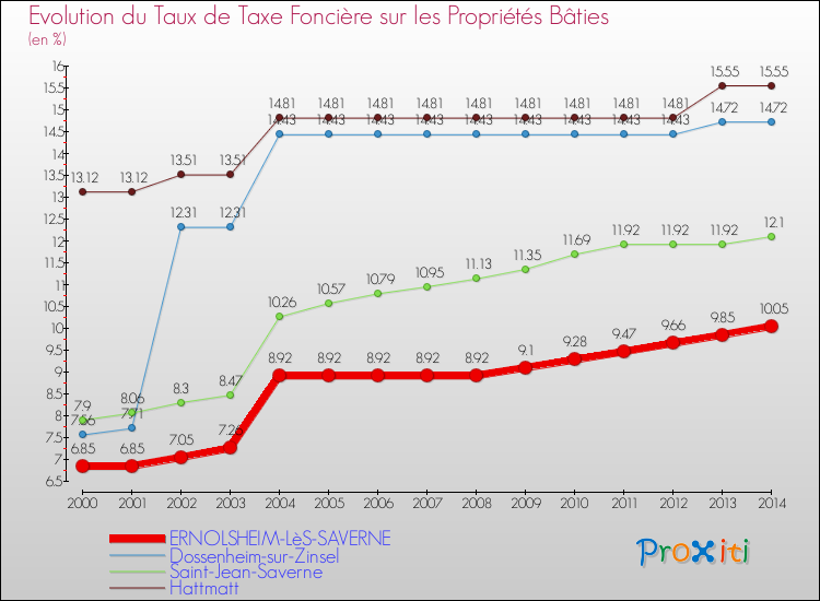 Evolution du taux de la taxe foncière sur le bati pour ERNOLSHEIM-LèS-SAVERNE et les communes proches de 2000 à 2014 Comparaison des taux de taxe foncière sur le bati pour ERNOLSHEIM-LèS-SAVERNE et les communes voisines de 2000 à 2014