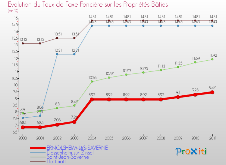 Evolution du taux de la taxe foncière sur le bati pour ERNOLSHEIM-LèS-SAVERNE et les communes proches Comparaison des taux de taxe foncière sur le bati pour ERNOLSHEIM-LèS-SAVERNE et les communes voisines
