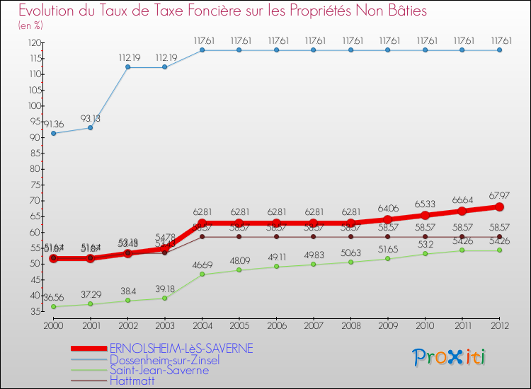 Evolution du taux de la taxe foncière sur les immeubles et terrains non batis pour ERNOLSHEIM-LèS-SAVERNE et les communes proches de 2000 à 2012 Comparaison des taux de la taxe foncière sur les immeubles et terrains non batis pour ERNOLSHEIM-LèS-SAVERNE et les communes voisines de 2000 à 2012