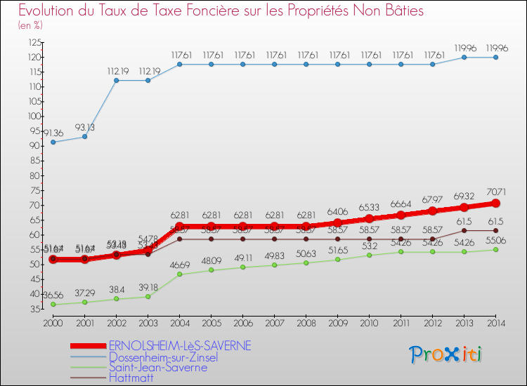 Evolution du taux de la taxe foncière sur les immeubles et terrains non batis pour ERNOLSHEIM-LèS-SAVERNE et les communes proches de 2000 à 2014 Comparaison des taux de la taxe foncière sur les immeubles et terrains non batis pour ERNOLSHEIM-LèS-SAVERNE et les communes voisines de 2000 à 2014