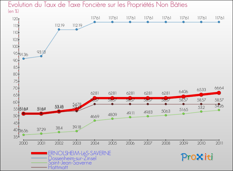 Evolution du taux de la taxe foncière sur les immeubles et terrains non batis pour ERNOLSHEIM-LèS-SAVERNE et les communes proches Comparaison des taux de la taxe foncière sur les immeubles et terrains non batis pour ERNOLSHEIM-LèS-SAVERNE et les communes voisines