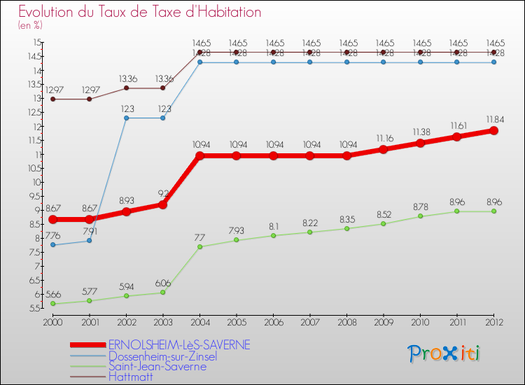 Evolution du taux de la taxe d'habitation pour ERNOLSHEIM-LèS-SAVERNE et les communes proches Comparaison des taux de la taxe d'habitation pour ERNOLSHEIM-LèS-SAVERNE et les communes voisines