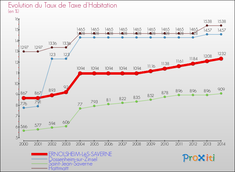 Evolution du taux de la taxe d'habitation pour ERNOLSHEIM-LèS-SAVERNE et les communes proches de 2000 à 2014 Comparaison des taux de la taxe d'habitation pour ERNOLSHEIM-LèS-SAVERNE et les communes voisines de 2000 à 2014