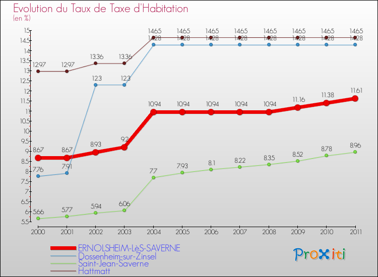 Evolution du taux de la taxe d'habitation pour ERNOLSHEIM-LèS-SAVERNE et les communes proches Comparaison des taux de la taxe d'habitation pour ERNOLSHEIM-LèS-SAVERNE et les communes voisines