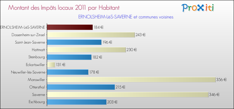 Montant des impôts locaux par Habitant pour ERNOLSHEIM-LèS-SAVERNE et les communes proches Comparaison des impôts locaux par habitant pour ERNOLSHEIM-LèS-SAVERNE et les communes voisines