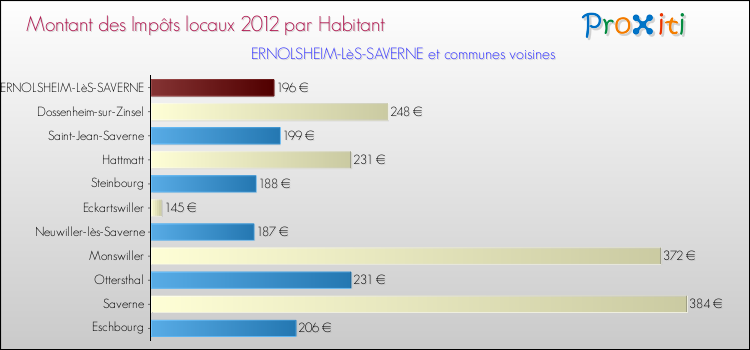 Montant des impôts locaux par Habitant pour ERNOLSHEIM-LèS-SAVERNE et les communes proches Comparaison des impôts locaux par habitant pour ERNOLSHEIM-LèS-SAVERNE et les communes voisines