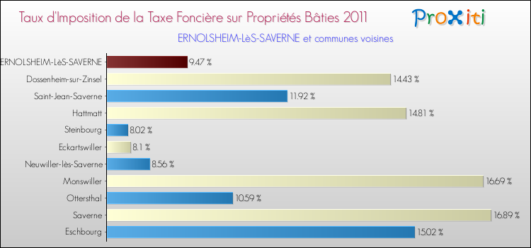 Taux d'imposition de la taxe foncière sur le bati 2011 pour ERNOLSHEIM-LèS-SAVERNE et les communes proches Comparaison des taux d'imposition de la taxe foncière sur le bati 2011 pour ERNOLSHEIM-LèS-SAVERNE et les communes voisines