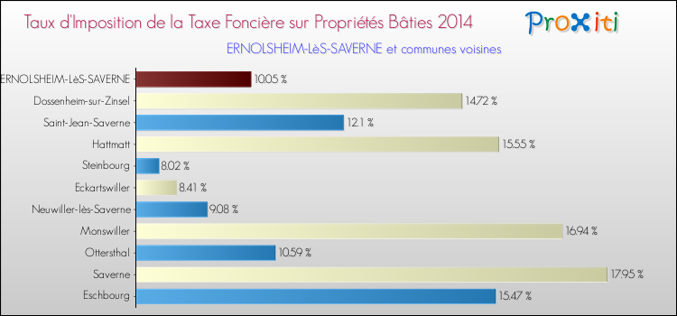 Taux d'imposition de la taxe foncière sur le bati 2014 pour ERNOLSHEIM-LèS-SAVERNE et les communes proches Comparaison des taux d'imposition de la taxe foncière sur le bati 2014 pour ERNOLSHEIM-LèS-SAVERNE et les communes voisines
