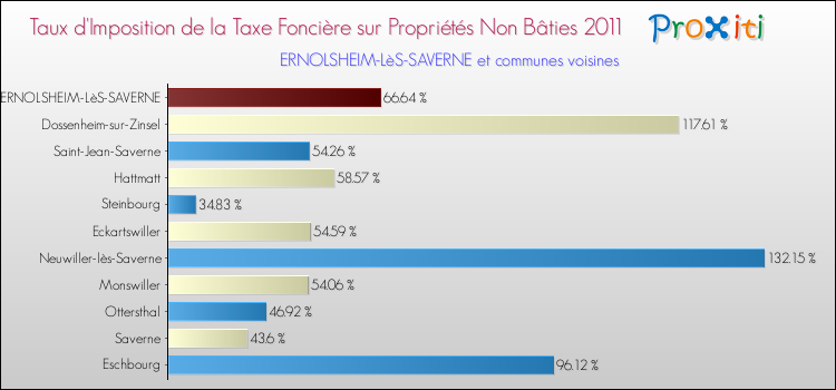 Taux d'imposition de la taxe foncière sur les immeubles et terrains non batis 2011 pour ERNOLSHEIM-LèS-SAVERNE et les communes proches Comparaison des taux d'imposition de la taxe foncière sur les immeubles et terrains non batis 2011 pour ERNOLSHEIM-LèS-SAVERNE et les communes voisines
