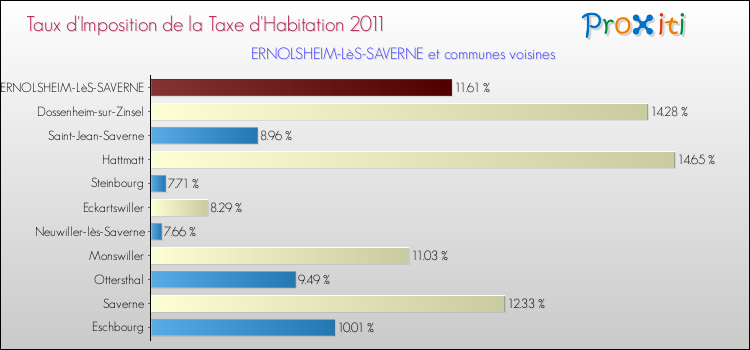 Taux d'imposition de la taxe d'habitation 2011 pour ERNOLSHEIM-LèS-SAVERNE et les communes proches Comparaison des taux d'imposition de la taxe d'habitation 2011 pour ERNOLSHEIM-LèS-SAVERNE et les communes voisines