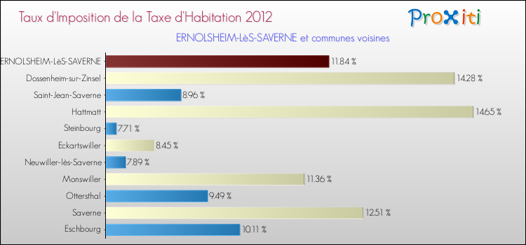 Taux d'imposition de la taxe d'habitation 2012 pour ERNOLSHEIM-LèS-SAVERNE et les communes proches Comparaison des taux d'imposition de la taxe d'habitation 2012 pour ERNOLSHEIM-LèS-SAVERNE et les communes voisines