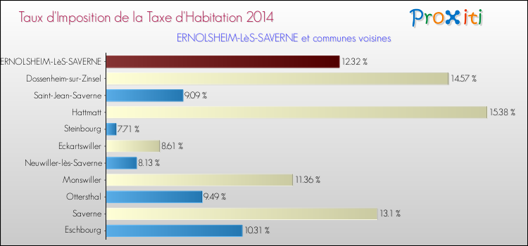 Taux d'imposition de la taxe d'habitation 2014 pour ERNOLSHEIM-LèS-SAVERNE et les communes proches Comparaison des taux d'imposition de la taxe d'habitation 2014 pour ERNOLSHEIM-LèS-SAVERNE et les communes voisines