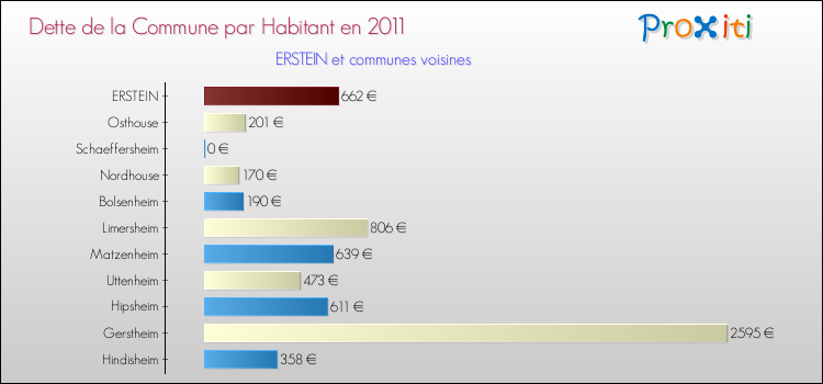 Dette par habitant de la commune en 2011 pour ERSTEIN et les communes proches Comparaison de la dette par habitant de la commune en 2011 pour ERSTEIN et les communes voisines