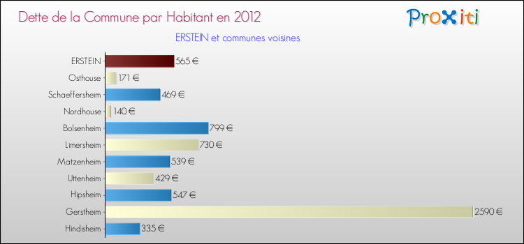 Dette par habitant de la commune en 2012 pour ERSTEIN et les communes proches Comparaison de la dette par habitant de la commune en 2012 pour ERSTEIN et les communes voisines