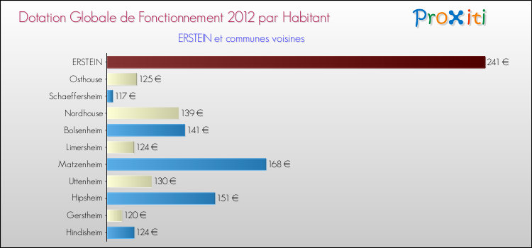Montant des dotations globales de fonctionnement DGF par Habitant pour ERSTEIN et les communes proches Comparaison des des dotations globales de fonctionnement DGF par habitant pour ERSTEIN et les communes voisines