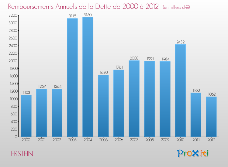 Evolution de l'annuité de la dette pour la commune de ERSTEIN de 2000 à 2012 Annuités de la dette pour ERSTEIN de 2000 à 2012