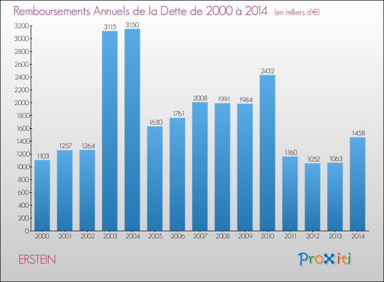 Evolution de l'annuité de la dette pour la commune de ERSTEIN de 2000 à 2014 Annuités de la dette pour ERSTEIN de 2000 à 2014