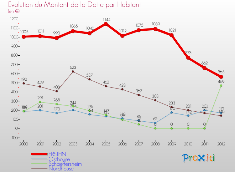 Evolution de la dette par habitant pour la commune de ERSTEIN et les communes proches de 2000 à 2012 Comparaison de la dette par habitant pour ERSTEIN et les communes voisines de 2000 à 2012