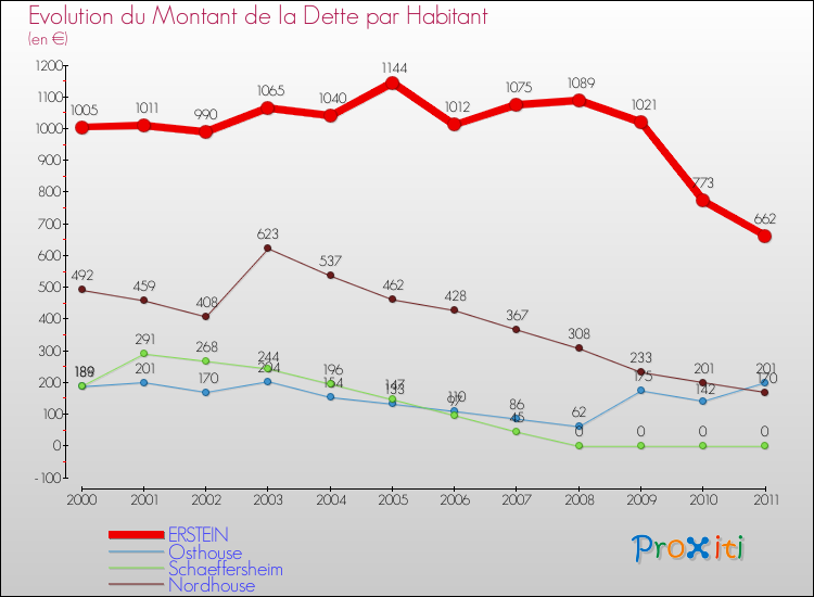 Evolution de la dette par habitant pour la commune de ERSTEIN et les communes proches Comparaison de la dette par habitant pour ERSTEIN et les communes voisines