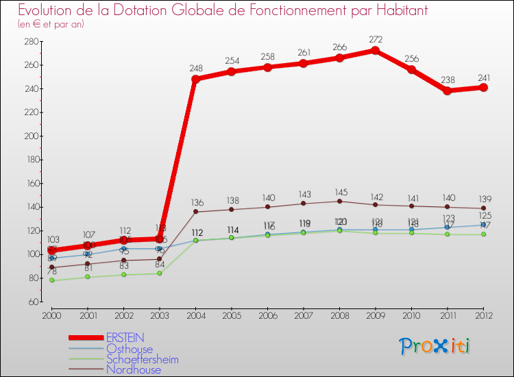 Evolution et montant de la dotation globale de fonctionnement par Habitant pour ERSTEIN et les communes proches Comparaison des dotations globales de fonctionnement par habitant pour ERSTEIN et les communes voisines