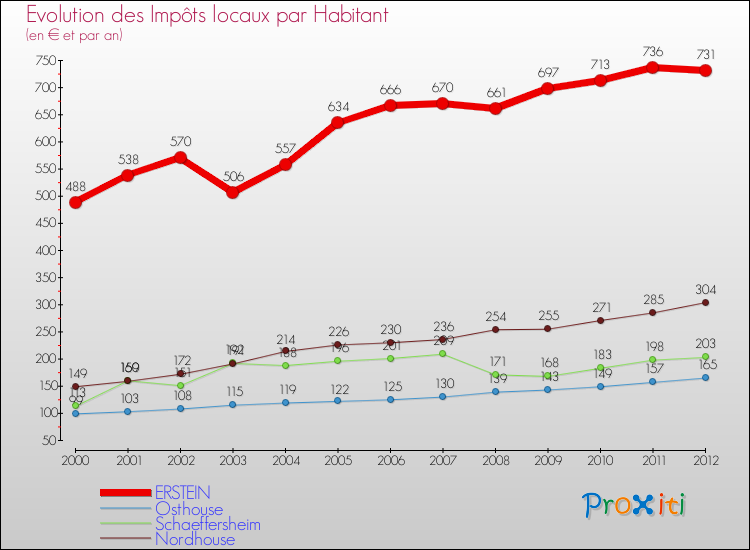 Evolution et montant des impôts locaux par Habitant pour ERSTEIN et les communes proches Comparaison des impôts locaux par habitant pour ERSTEIN et les communes voisines