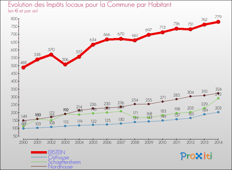 Evolution et montant des impôts locaux par Habitant pour ERSTEIN et les communes proches de 2000 à 2014 Comparaison des impôts locaux par habitant pour ERSTEIN et les communes voisines de 2000 à 2014