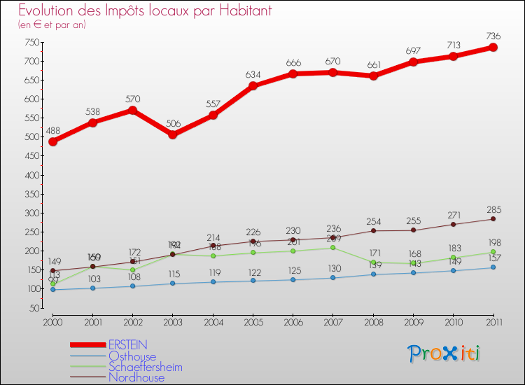 Evolution et montant des impôts locaux par Habitant pour ERSTEIN et les communes proches Comparaison des impôts locaux par habitant pour ERSTEIN et les communes voisines