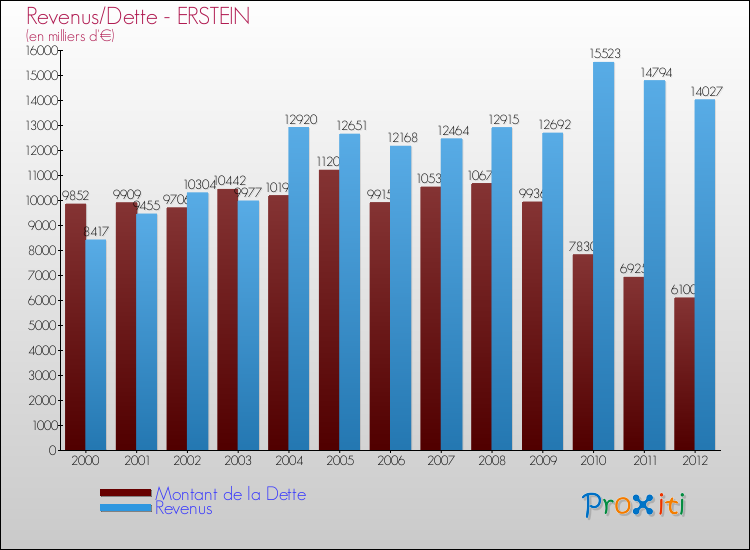Evolution comparée de la dette et des revenus pour la commune de ERSTEIN de 2000 à 2012 Comparaison de la dette et des revenus pour ERSTEIN de 2000 à 2012