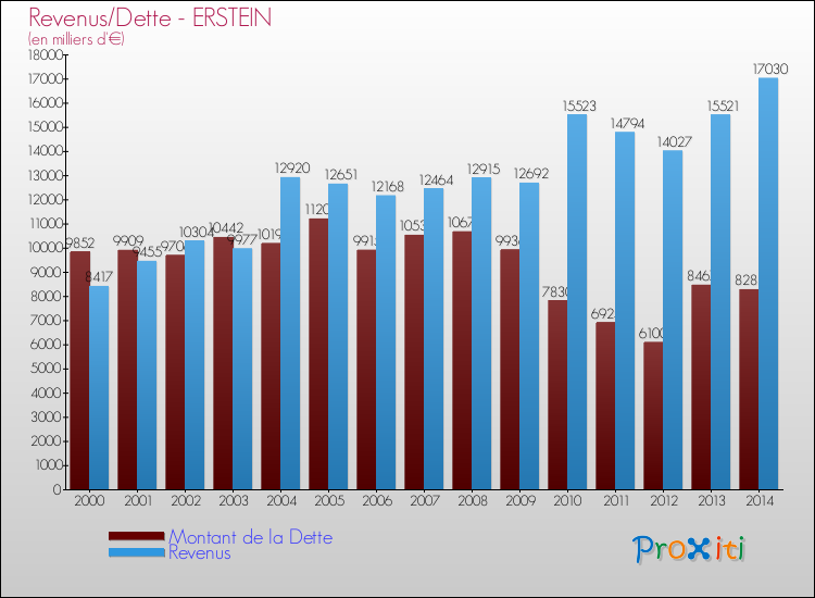 Evolution comparée de la dette et des revenus pour la commune de ERSTEIN de 2000 à 2014 Comparaison de la dette et des revenus pour ERSTEIN de 2000 à 2014