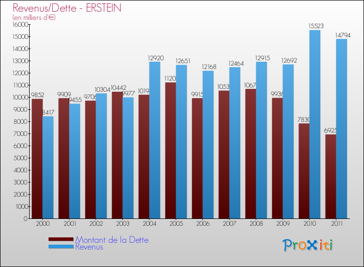 Evolution comparée de la dette et des revenus pour la commune de ERSTEIN de 2000 à 2011 Comparaison de la dette et des revenus pour ERSTEIN de 2000 à 2011