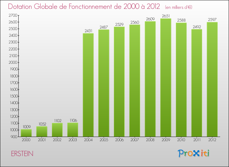 Evolution du montant de la Dotation Globale de Fonctionnement pour la commune de ERSTEIN de 2000 à 2012 Evolution du montant de la Dotation Globale de Fonctionnement pour ERSTEIN de 2000 à 2012