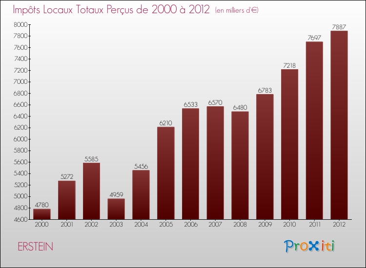 Evolution des Impôts Locaux pour la commune de ERSTEIN de 2000 à 2012 Evolution des Impôts Locaux pour ERSTEIN de 2000 à 2012