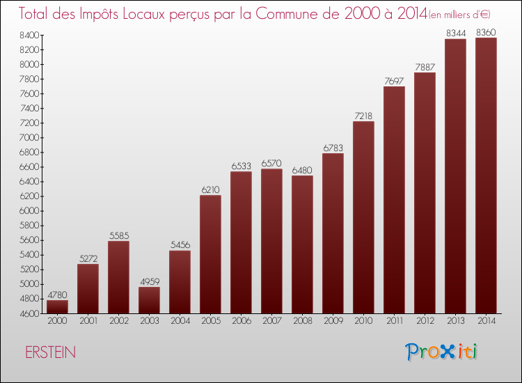 Evolution des Impôts Locaux pour la commune de ERSTEIN de 2000 à 2014 Evolution des Impôts Locaux pour ERSTEIN de 2000 à 2014
