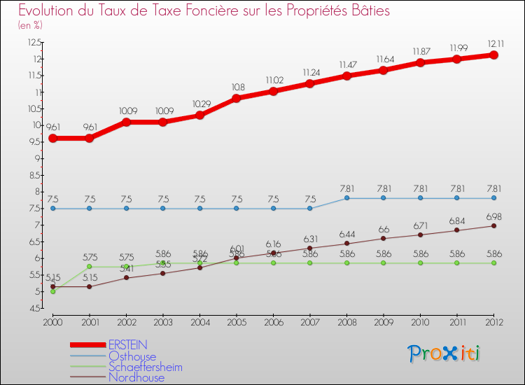 Evolution du taux de la taxe foncière sur le bati pour ERSTEIN et les communes proches de 2000 à 2012 Comparaison des taux de taxe foncière sur le bati pour ERSTEIN et les communes voisines de 2000 à 2012