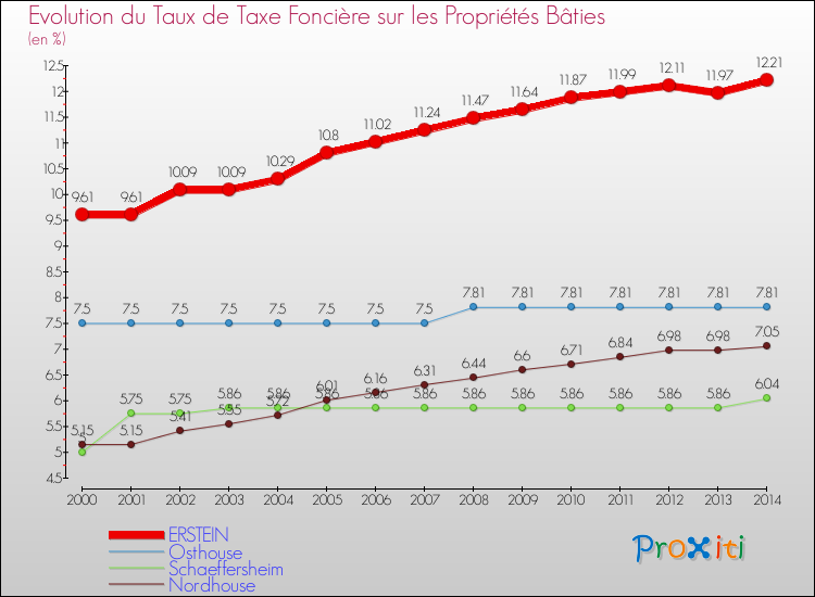 Evolution du taux de la taxe foncière sur le bati pour ERSTEIN et les communes proches de 2000 à 2014 Comparaison des taux de taxe foncière sur le bati pour ERSTEIN et les communes voisines de 2000 à 2014