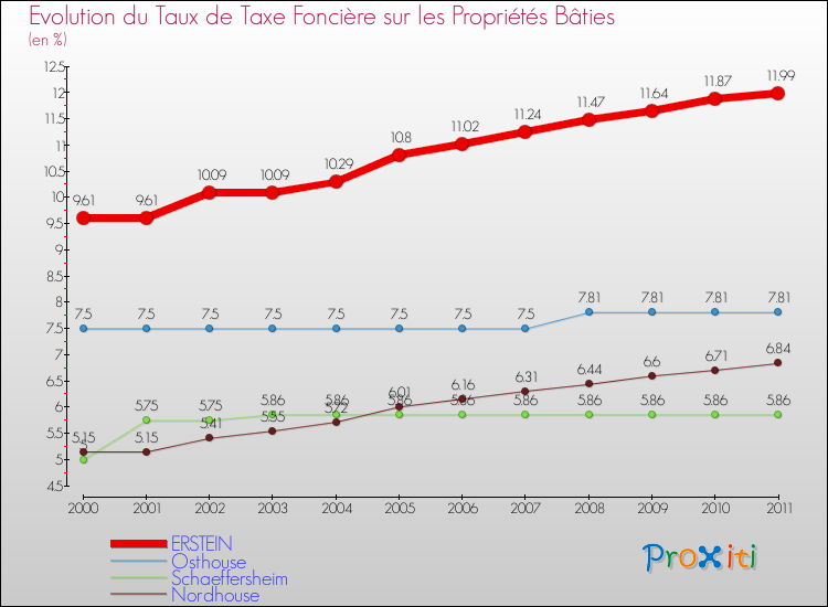 Evolution du taux de la taxe foncière sur le bati pour ERSTEIN et les communes proches Comparaison des taux de taxe foncière sur le bati pour ERSTEIN et les communes voisines