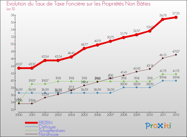 Evolution du taux de la taxe foncière sur les immeubles et terrains non batis pour ERSTEIN et les communes proches de 2000 à 2012 Comparaison des taux de la taxe foncière sur les immeubles et terrains non batis pour ERSTEIN et les communes voisines de 2000 à 2012