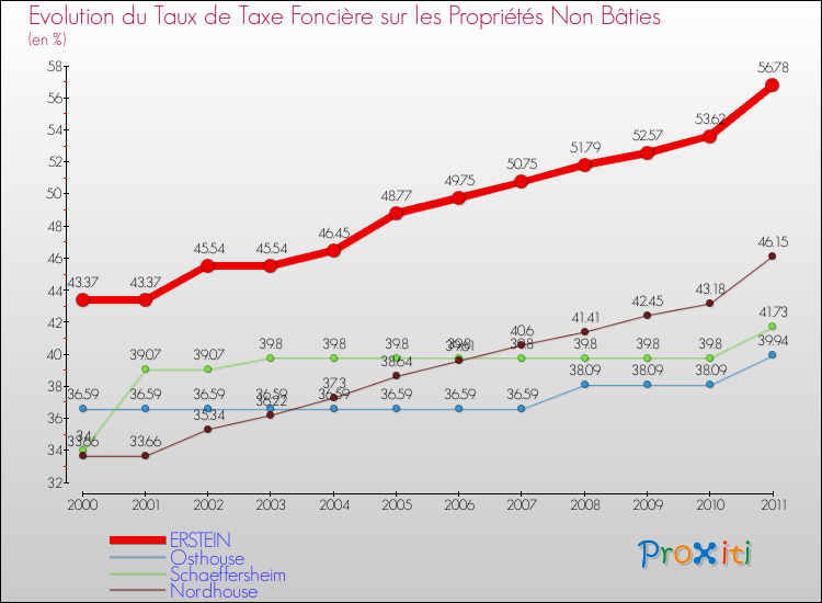 Evolution du taux de la taxe foncière sur les immeubles et terrains non batis pour ERSTEIN et les communes proches Comparaison des taux de la taxe foncière sur les immeubles et terrains non batis pour ERSTEIN et les communes voisines