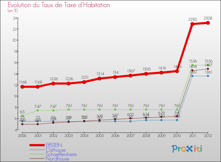 Evolution du taux de la taxe d'habitation pour ERSTEIN et les communes proches Comparaison des taux de la taxe d'habitation pour ERSTEIN et les communes voisines