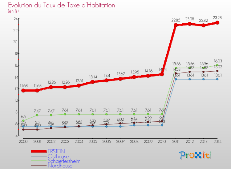 Evolution du taux de la taxe d'habitation pour ERSTEIN et les communes proches de 2000 à 2014 Comparaison des taux de la taxe d'habitation pour ERSTEIN et les communes voisines de 2000 à 2014