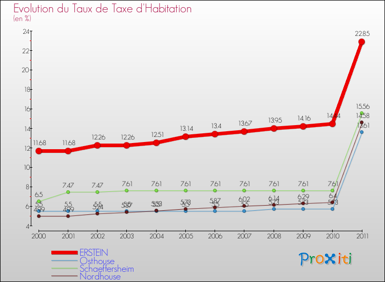 Evolution du taux de la taxe d'habitation pour ERSTEIN et les communes proches Comparaison des taux de la taxe d'habitation pour ERSTEIN et les communes voisines