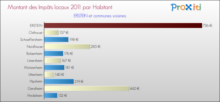 Montant des impôts locaux par Habitant pour ERSTEIN et les communes proches Comparaison des impôts locaux par habitant pour ERSTEIN et les communes voisines