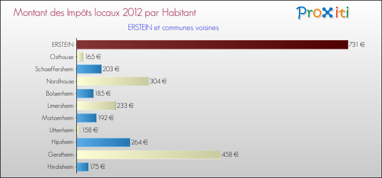 Montant des impôts locaux par Habitant pour ERSTEIN et les communes proches Comparaison des impôts locaux par habitant pour ERSTEIN et les communes voisines