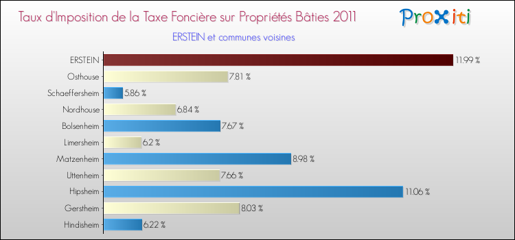 Taux d'imposition de la taxe foncière sur le bati 2011 pour ERSTEIN et les communes proches Comparaison des taux d'imposition de la taxe foncière sur le bati 2011 pour ERSTEIN et les communes voisines