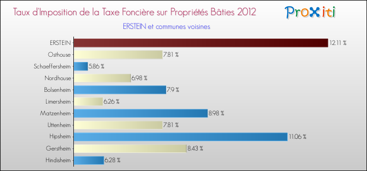 Taux d'imposition de la taxe foncière sur le bati 2012 pour ERSTEIN et les communes proches Comparaison des taux d'imposition de la taxe foncière sur le bati 2012 pour ERSTEIN et les communes voisines