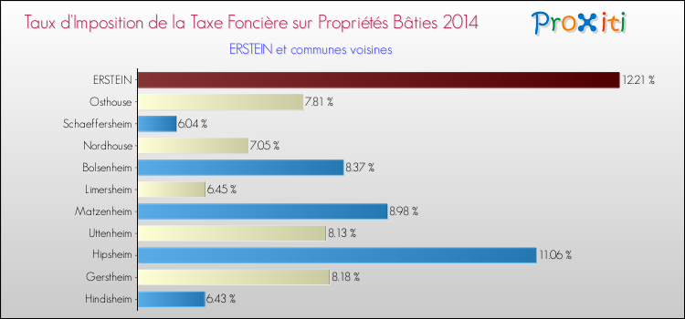 Taux d'imposition de la taxe foncière sur le bati 2014 pour ERSTEIN et les communes proches Comparaison des taux d'imposition de la taxe foncière sur le bati 2014 pour ERSTEIN et les communes voisines