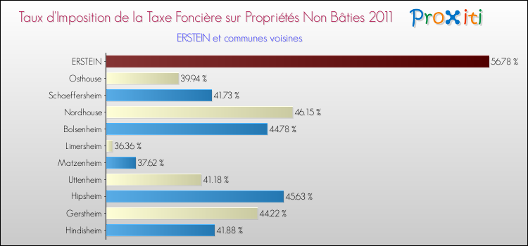 Taux d'imposition de la taxe foncière sur les immeubles et terrains non batis 2011 pour ERSTEIN et les communes proches Comparaison des taux d'imposition de la taxe foncière sur les immeubles et terrains non batis 2011 pour ERSTEIN et les communes voisines